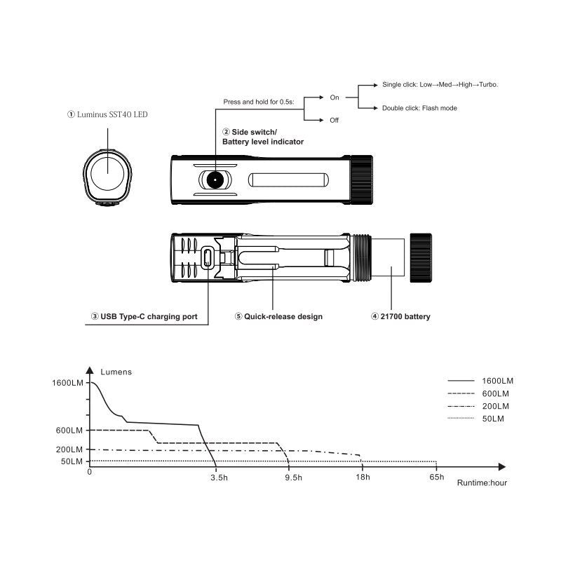 Fenix BC26R-D + BC05R-D V2.0 Universallampen-Set