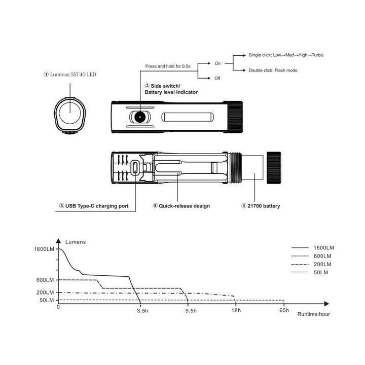 Fenix BC26R-D + BC05R-D V2.0 Universallampen-Set