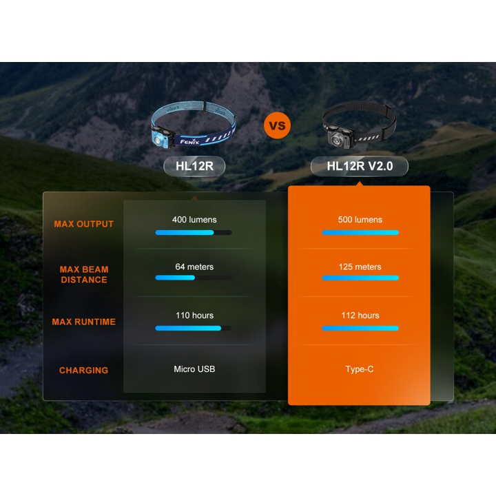 Fenix HL12R V2.0 LED Stirnlampen