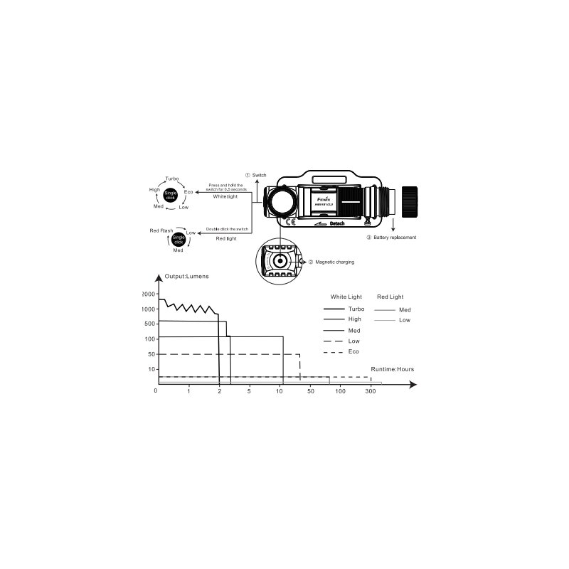 Fenix HM61R V2.0 LED Stirnlampe mit LiIon Akku
