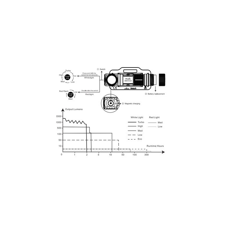 Fenix HM61R V2.0 LED Stirnlampe mit LiIon Akku