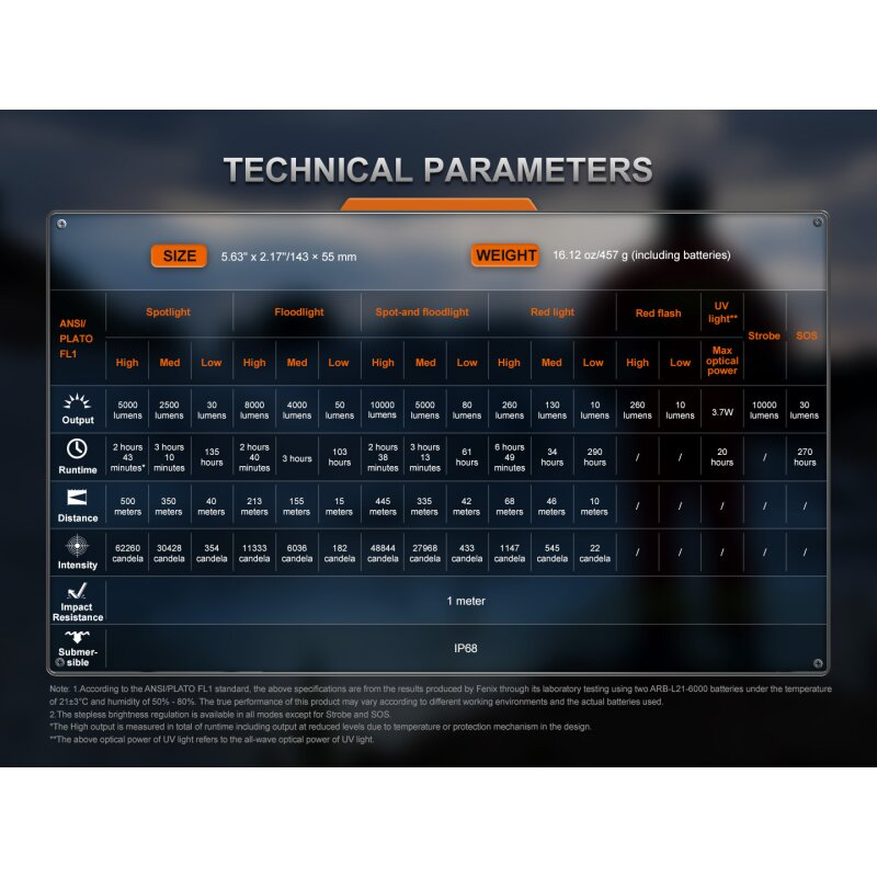 Fenix LR35R Pro Gardient LED Taschenlampe mit weiß, rot und UV-Licht Limited Edition