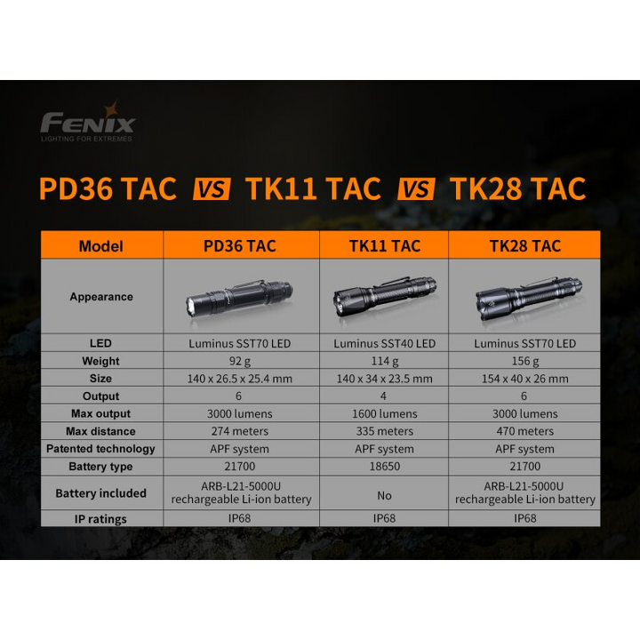 Fenix PD36 TAC LED Taschenlampe