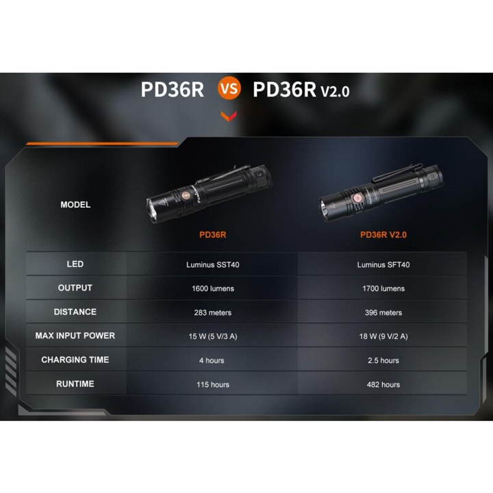 Fenix PD36R V2.0 LED Taschenlampe