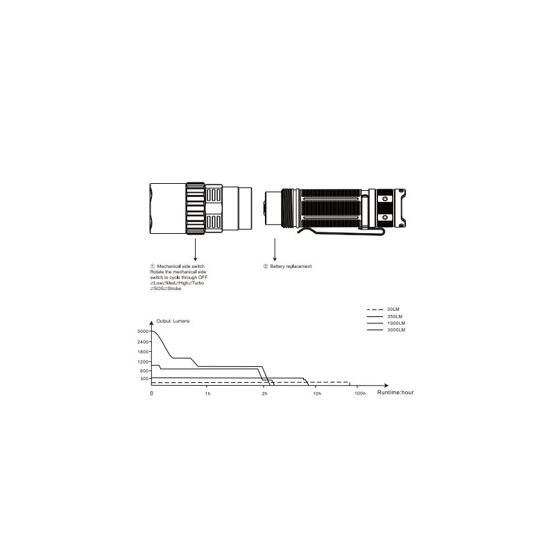 Fenix PD40R V3.0 LED Taschenlampe