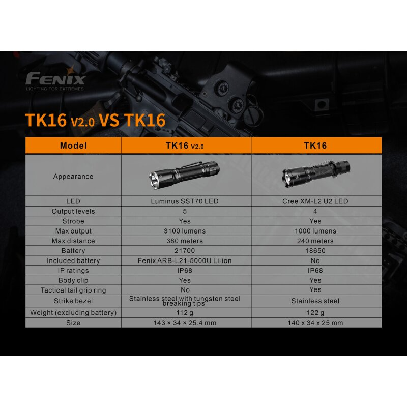 Fenix TK16 V2.0 LED Taschenlampe + 1 Fenix ARB-L21-5000U Akku
