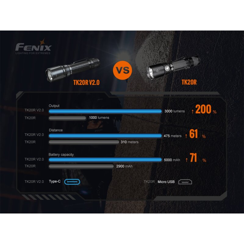 Fenix TK20R V2.0 LED Taschenlampe T5 Set